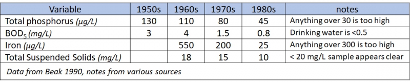 Table 1:  Average decadal concentrations of selected substances in the Rainy River